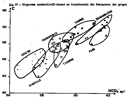 {Fig. 79 : Diagramme conductivité-teneur en bicarbonates des émergences des gorges}