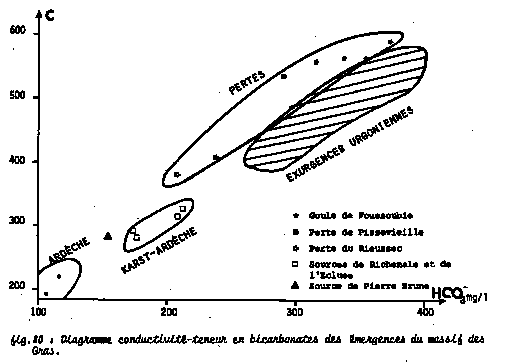 {Fig. 80 : Diagramme conductivité-teneur en bicarbonates des émergences du massif des Gras}