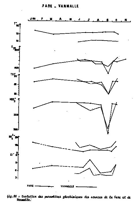 {Fig. 88 : Évolution des paramètres géochimiques des sources de la Fare et de Vanmalle.}